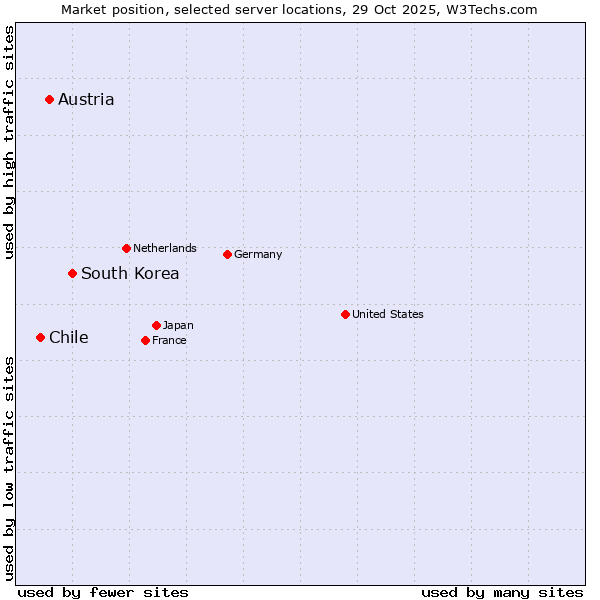 Market position of South Korea vs. Austria vs. Chile