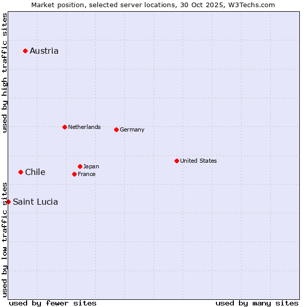 Market position of Austria vs. Chile vs. Saint Lucia