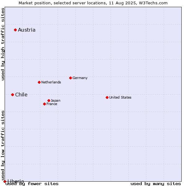 Market position of Austria vs. Chile vs. Liberia