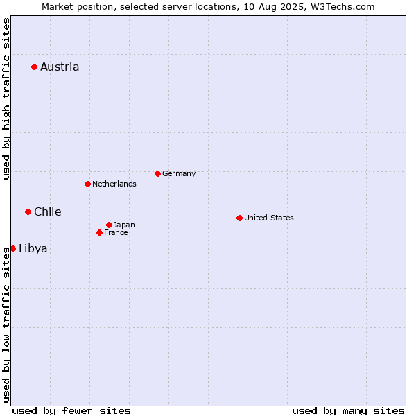 Market position of Austria vs. Chile vs. Libya