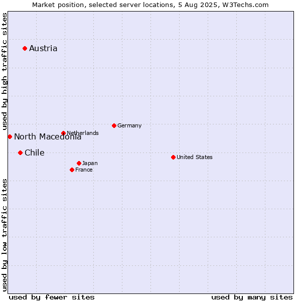 Market position of Austria vs. Chile vs. North Macedonia