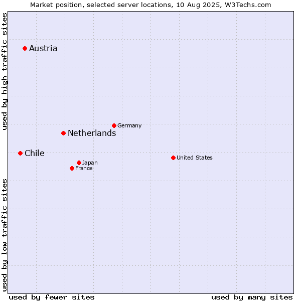 Market position of Netherlands and territories vs. Austria vs. Chile