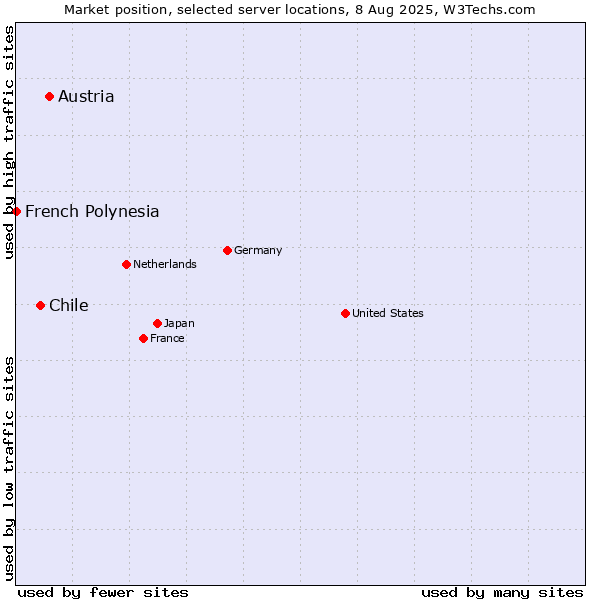 Market position of Austria vs. Chile vs. French Polynesia