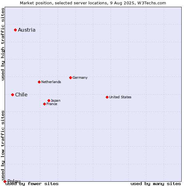 Market position of Austria vs. Chile vs. Palau
