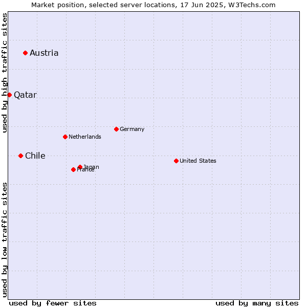Market position of Austria vs. Chile vs. Qatar