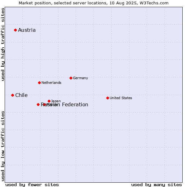 Market position of Russian Federation vs. Austria vs. Chile