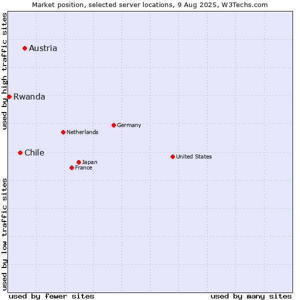 Market position of Austria vs. Chile vs. Rwanda
