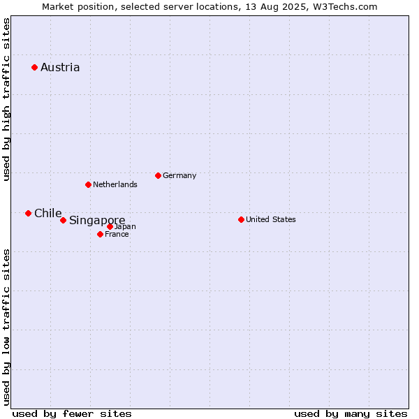 Market position of Singapore vs. Austria vs. Chile