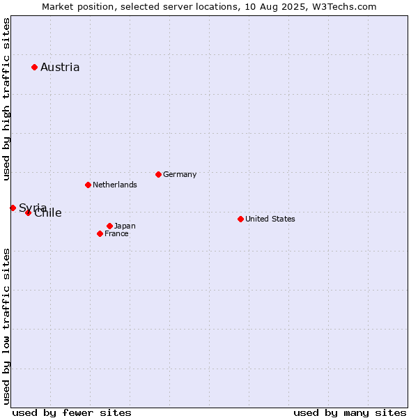 Market position of Austria vs. Chile vs. Syria
