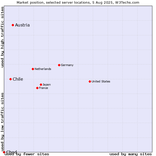 Market position of Austria vs. Chile vs. Chad
