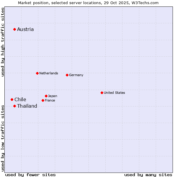 Market position of Austria vs. Thailand vs. Chile