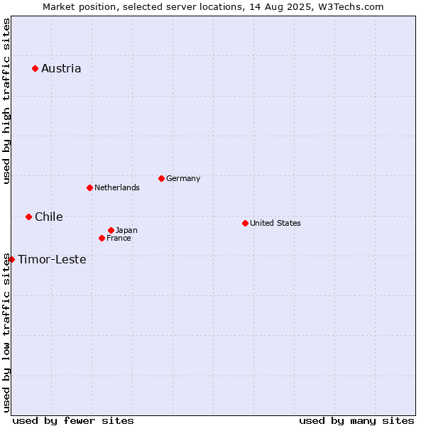 Market position of Austria vs. Chile vs. Timor-Leste
