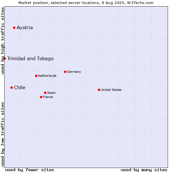 Market position of Austria vs. Chile vs. Trinidad and Tobago