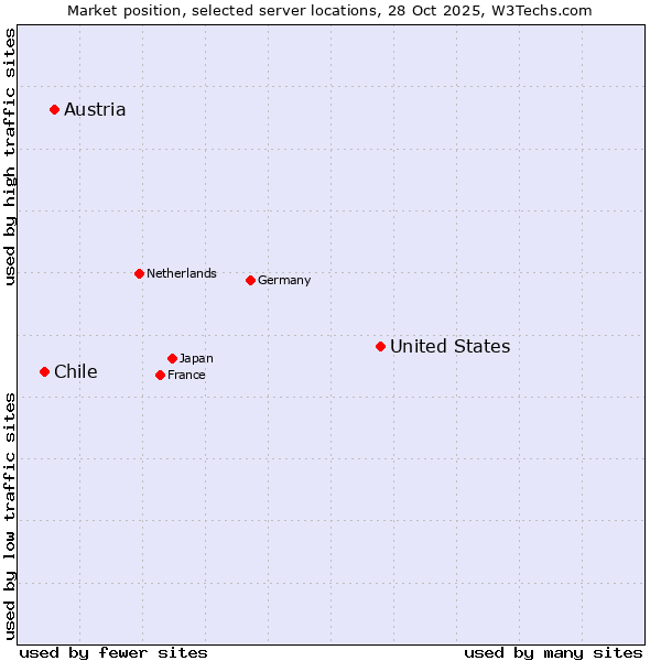 Market position of United States and territories vs. Austria vs. Chile
