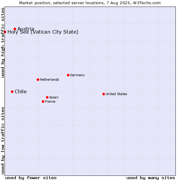 Market position of Austria vs. Chile vs. Holy See (Vatican City State)