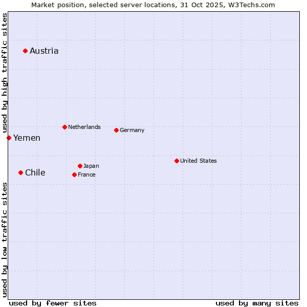 Market position of Austria vs. Chile vs. Yemen