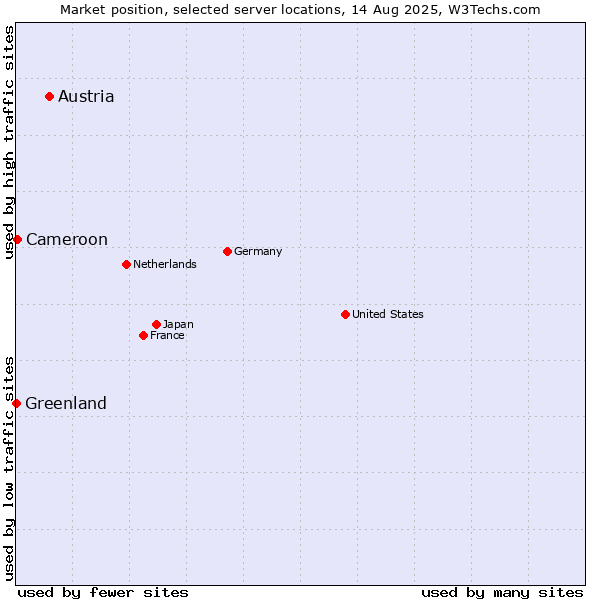 Market position of Austria vs. Cameroon vs. Greenland