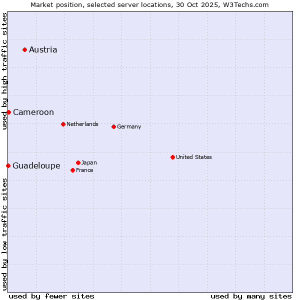 Market position of Austria vs. Cameroon vs. Guadeloupe