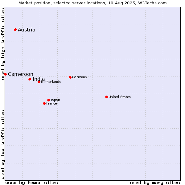 Market position of India vs. Austria vs. Cameroon