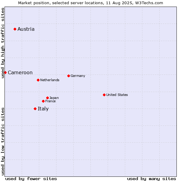 Market position of Italy vs. Austria vs. Cameroon