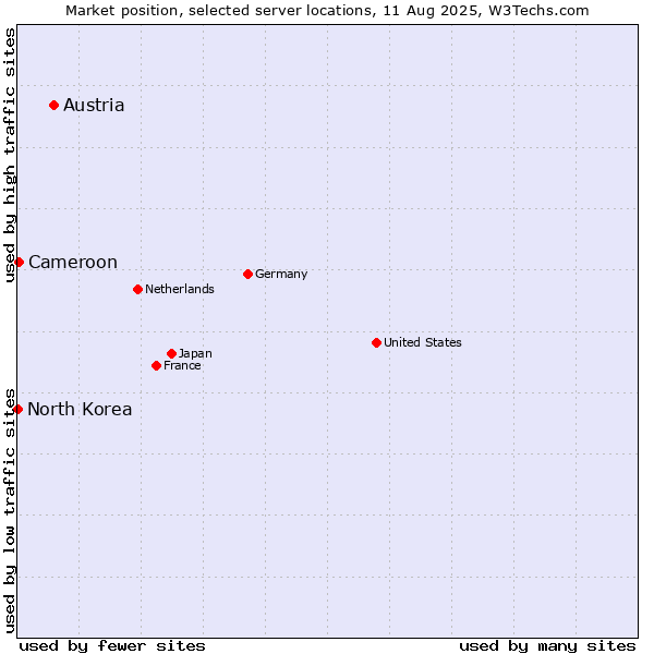Market position of Austria vs. Cameroon vs. North Korea
