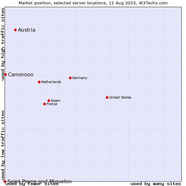 Market position of Austria vs. Cameroon vs. Saint Pierre and Miquelon