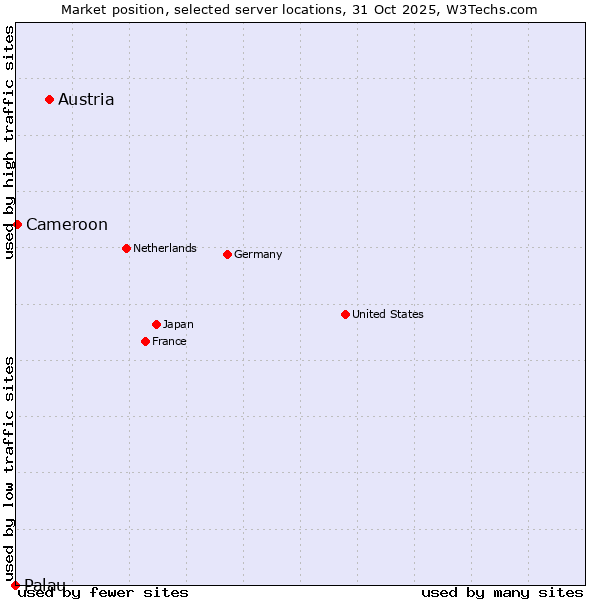 Market position of Austria vs. Cameroon vs. Palau