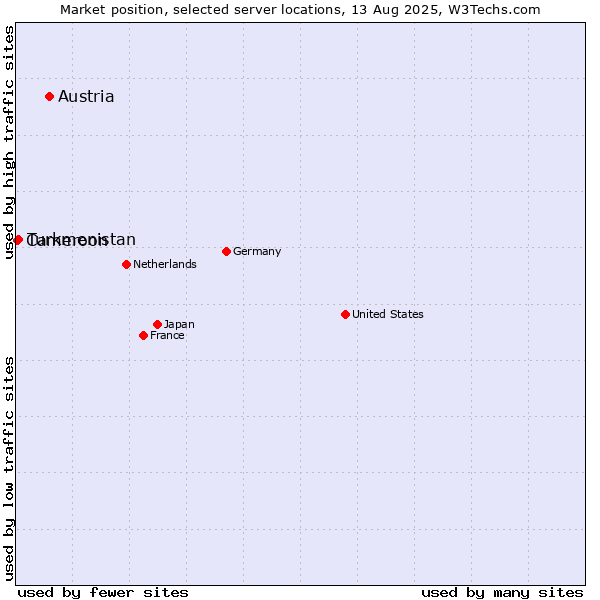 Market position of Austria vs. Turkmenistan vs. Cameroon
