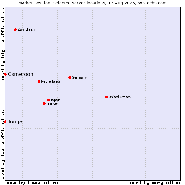 Market position of Austria vs. Cameroon vs. Tonga