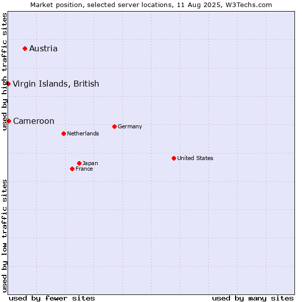 Market position of Austria vs. Cameroon vs. Virgin Islands, British