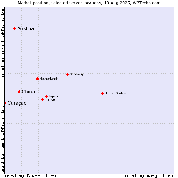 Market position of China vs. Austria vs. Curaçao