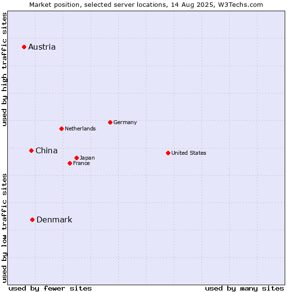 Market position of Denmark vs. China vs. Austria