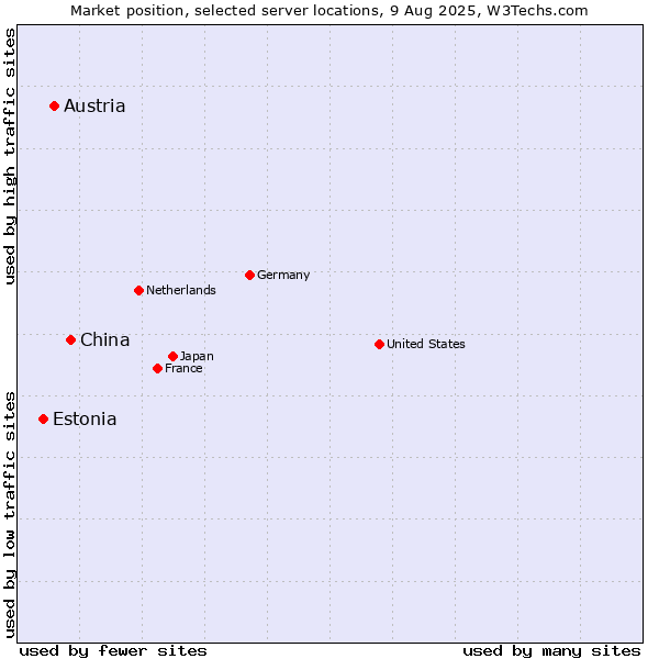Market position of China vs. Austria vs. Estonia