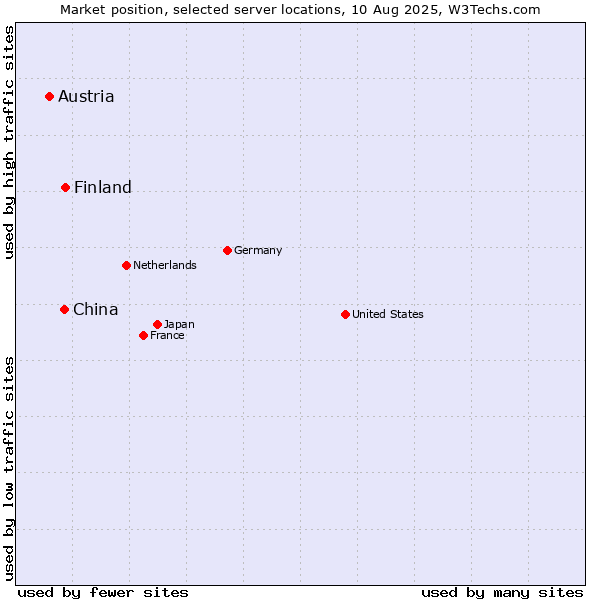 Market position of Finland vs. China vs. Austria
