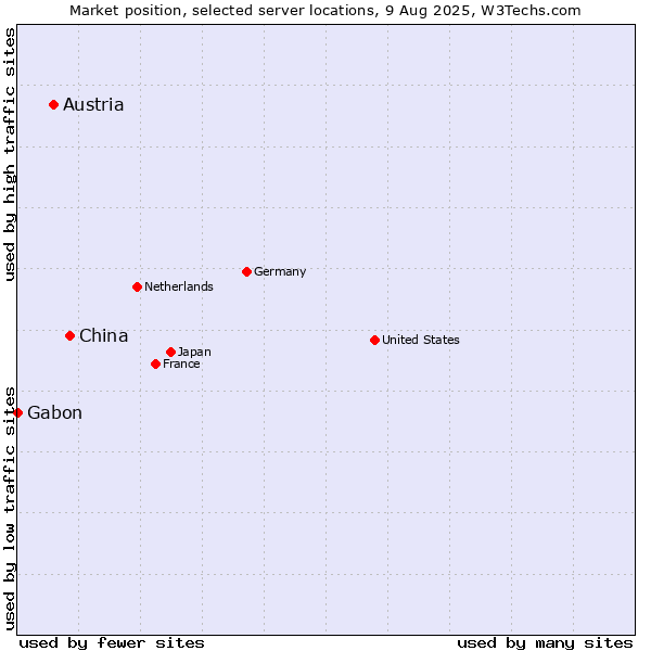 Market position of China vs. Austria vs. Gabon