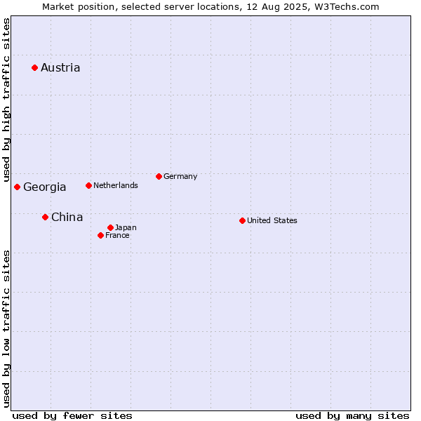 Market position of China vs. Austria vs. Georgia