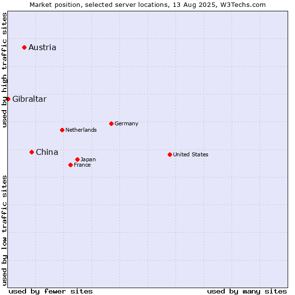 Market position of China vs. Austria vs. Gibraltar