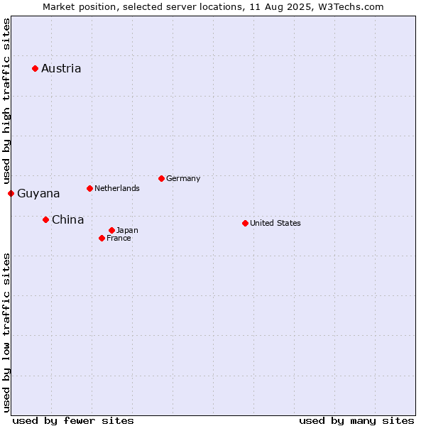 Market position of China vs. Austria vs. Guyana
