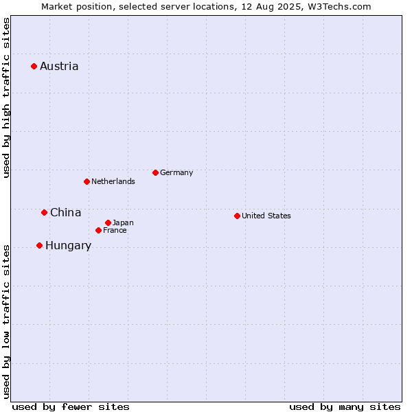 Market position of China vs. Hungary vs. Austria