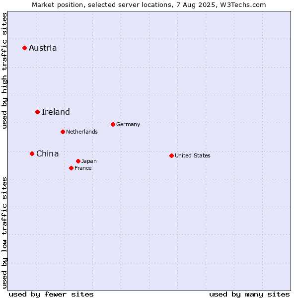 Market position of Ireland vs. China vs. Austria