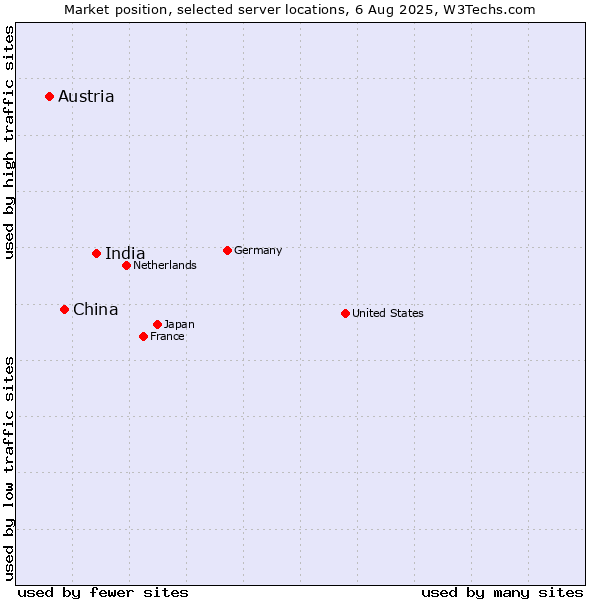 Market position of India vs. China vs. Austria