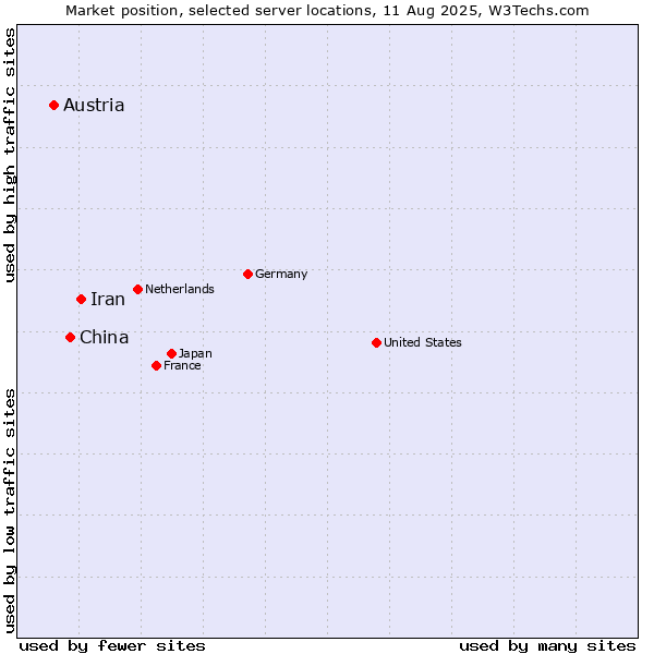 Market position of Iran vs. China vs. Austria