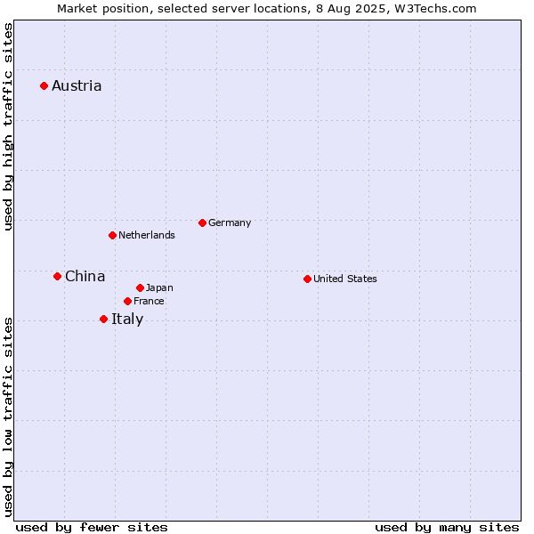 Market position of Italy vs. China vs. Austria