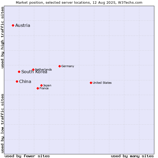 Market position of South Korea vs. China vs. Austria