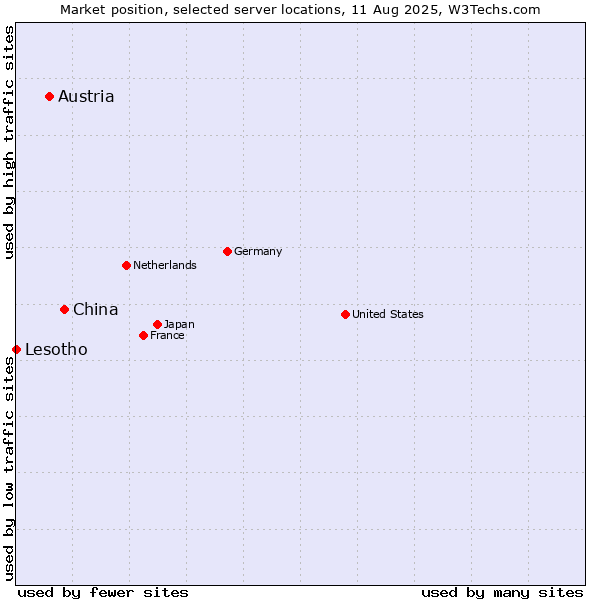 Market position of China vs. Austria vs. Lesotho