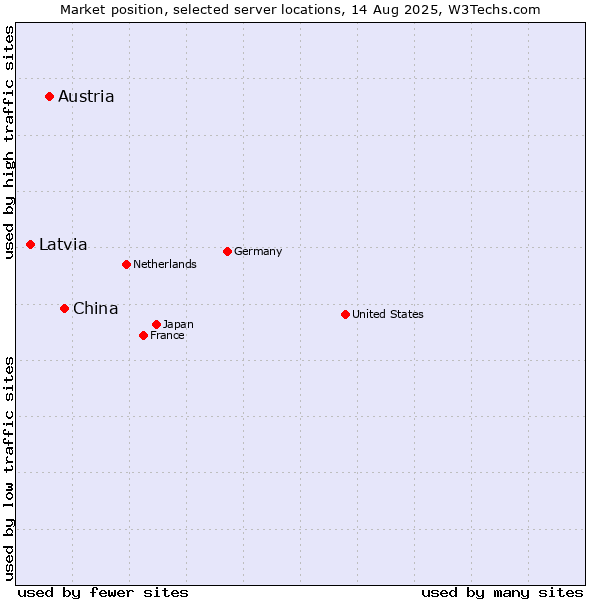 Market position of China vs. Austria vs. Latvia