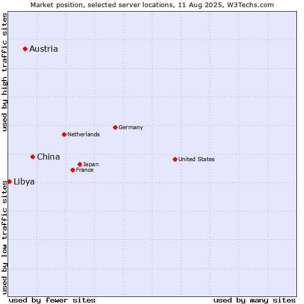 Market position of China vs. Austria vs. Libya