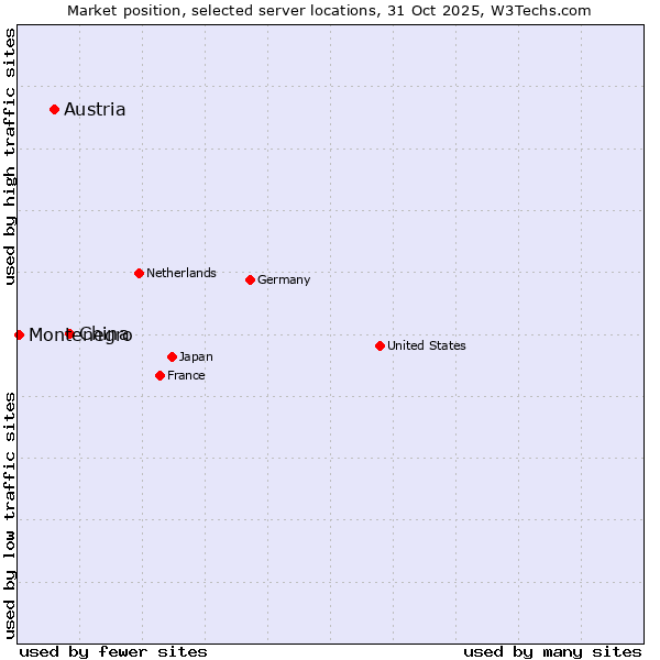 Market position of China vs. Austria vs. Montenegro