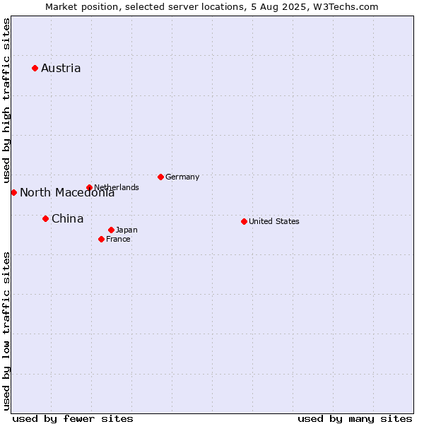 Market position of China vs. Austria vs. North Macedonia