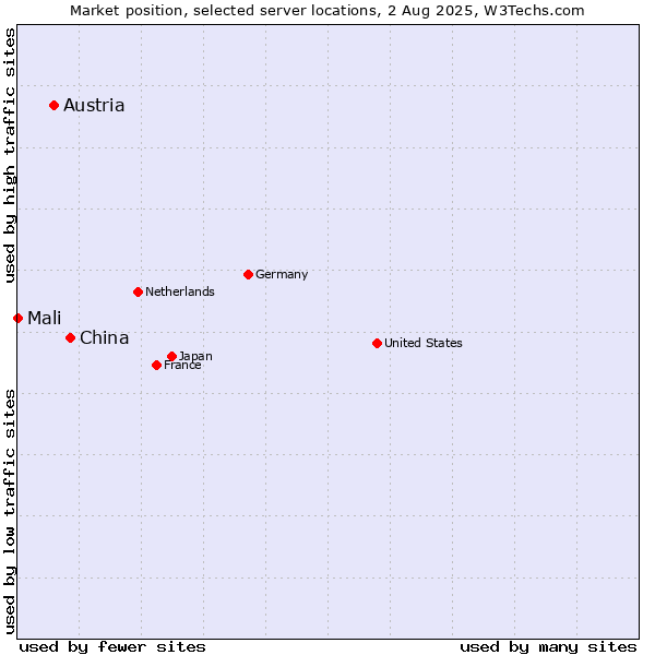 Market position of China vs. Austria vs. Mali